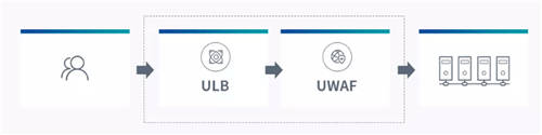 UCloud優(yōu)刻得開啟負(fù)載均衡+WAF一鍵聯(lián)動(dòng) 云原生能力賦能Web防護(hù)創(chuàng)新模式