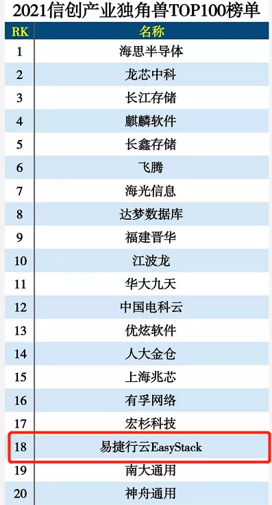 易捷行云EasyStack入選信創(chuàng)產(chǎn)業(yè)獨角獸100強榜單TOP20