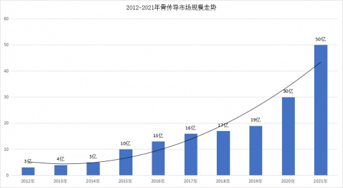 2021年-2022年全球骨傳導(dǎo)耳機(jī)行業(yè)市場現(xiàn)狀及發(fā)展趨勢預(yù)測與分析