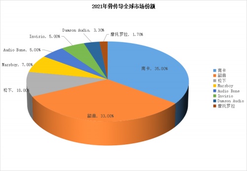 2021年-2022年全球骨傳導(dǎo)耳機(jī)行業(yè)市場現(xiàn)狀及發(fā)展趨勢預(yù)測與分析