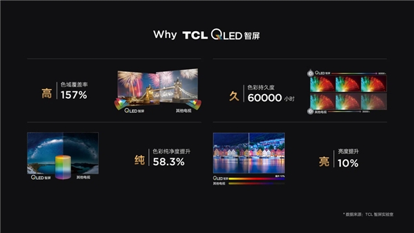 第六代量子點技術加持，TCL P12智屏畫質實在驚艷