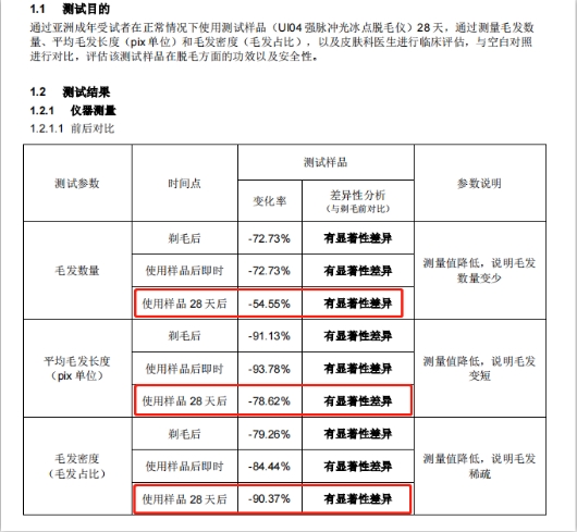 女生也會(huì)長(zhǎng)胡子長(zhǎng)臉毛？Ulike脫毛儀攜手丁香醫(yī)生為你解秘