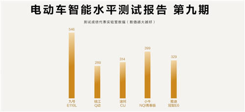 魯大師電動車智能化測評報告第九期