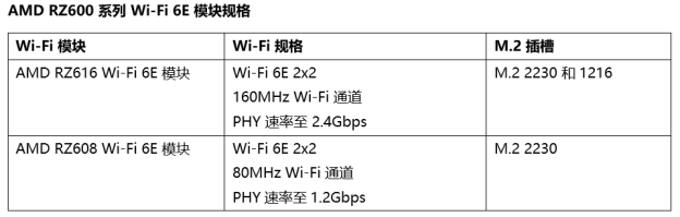 聯(lián)發(fā)科、AMD合作推出Wi-Fi 6E模組，登陸2022年筆記本/臺(tái)式電腦，帶來(lái)超快連網(wǎng)體驗(yàn)