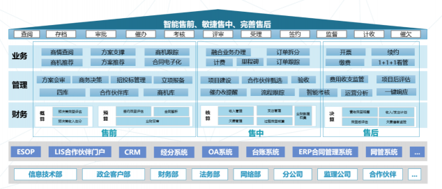 【數(shù)字時(shí)代政企業(yè)務(wù)新支撐】易企·易政：打破壁壘，構(gòu)建DICT一體化生態(tài)體系