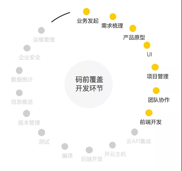 碼前原型設(shè)計工具，有點厲害