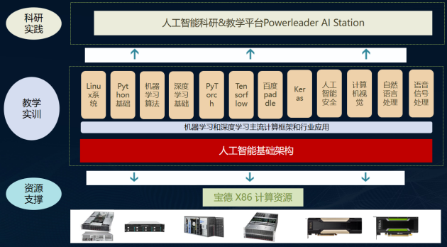 寶德?tīng)渴钟⑻貭?，共同成就教育美?/></p><p>以己之力推動(dòng)教育信息化和智慧化發(fā)展,寶德正賦能教育行業(yè)揚(yáng)帆遠(yuǎn)航。在清華大學(xué)、北京大學(xué)、浙江大學(xué)、中央音樂(lè)學(xué)院、廈門(mén)大學(xué)、南方科技大學(xué)等國(guó)內(nèi)頂級(jí)高校,在中科院某研究院、珠海復(fù)旦研究院、之江實(shí)驗(yàn)室、深圳科創(chuàng)學(xué)院等享譽(yù)中外的科研院所,均有著寶德產(chǎn)品忙碌而又充實(shí)的“身影”。</p><p>正如人民網(wǎng)曾經(jīng)發(fā)文:教育,是美好生活的重要方面,只有解決困擾教育領(lǐng)域改革發(fā)展的那些難題、頑疾,讓教育變得更美好,才能達(dá)到美好生活的目標(biāo)。乘風(fēng)破浪而來(lái),共赴星辰大海,“讓教育更美好”,寶德繼續(xù)以此為目標(biāo)不懈奮斗!</p>						<p style=