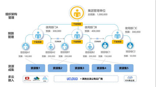 UCloud優(yōu)刻得針對(duì)政企客戶組織架構(gòu)，推出一站式云管平臺(tái)UCMP