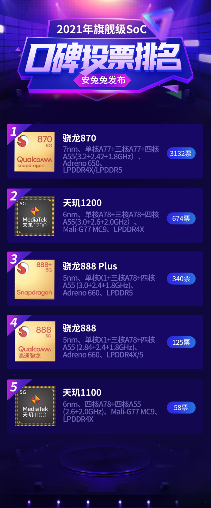 發(fā)哥站起來了！安年度口碑旗艦級芯片TOP5聯(lián)發(fā)科天璣搶占兩席