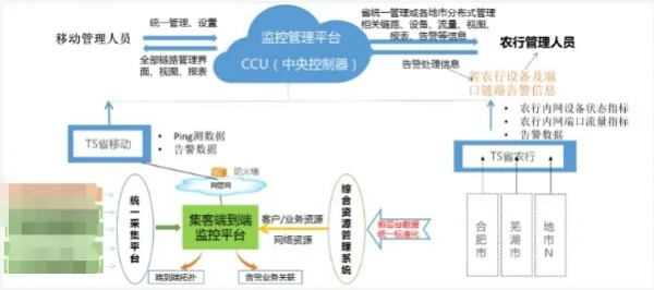 監(jiān)控易攜手三大運(yùn)營(yíng)商，助推安徽省農(nóng)行三級(jí)網(wǎng)扁平化管理