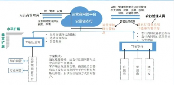 監(jiān)控易攜手三大運(yùn)營(yíng)商，助推安徽省農(nóng)行三級(jí)網(wǎng)扁平化管理