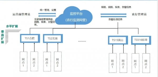 監(jiān)控易攜手三大運(yùn)營(yíng)商，助推安徽省農(nóng)行三級(jí)網(wǎng)扁平化管理