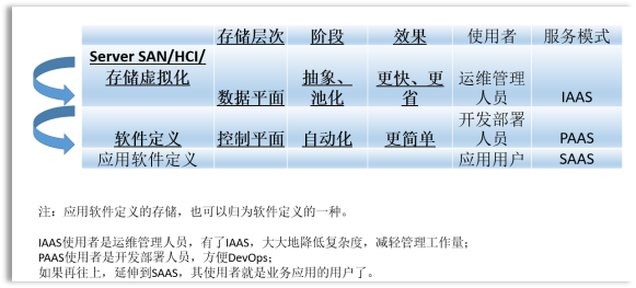 深度解讀十四五軟件規(guī)劃中的“軟件定義”和SDS