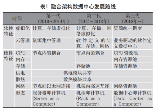 深度解讀十四五軟件規(guī)劃中的“軟件定義”和SDS