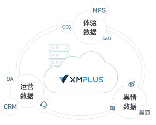 聚焦客戶體驗，助力企業(yè)增長，體驗家XMPlus簽約多家知名企業(yè)