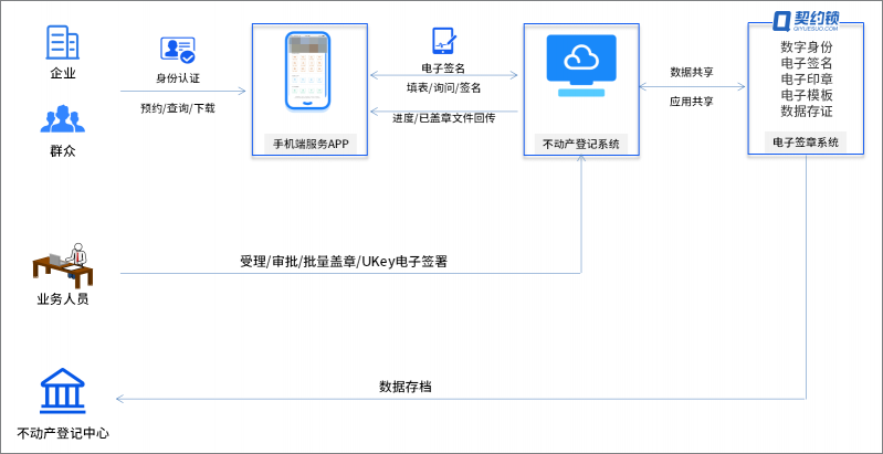 不動(dòng)產(chǎn)登記引入電子簽章，在線簽發(fā)證照證明，信息自主查詢、下載