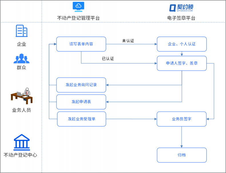 不動(dòng)產(chǎn)登記引入電子簽章，在線簽發(fā)證照證明，信息自主查詢、下載