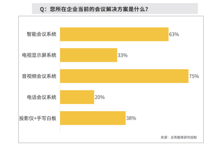 數(shù)據(jù)：63.3%企業(yè)部署智能會議方案，MAXHUB“高效+”解決會議效率焦慮