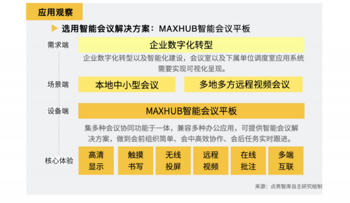 數(shù)據(jù)：63.3%企業(yè)部署智能會議方案，MAXHUB“高效+”解決會議效率焦慮