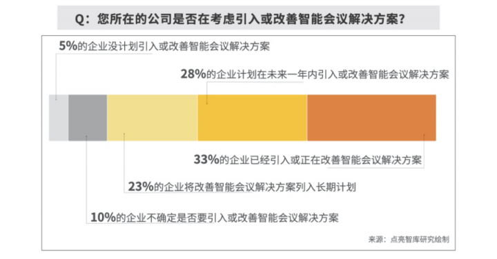 數(shù)據(jù)：63.3%企業(yè)部署智能會議方案，MAXHUB“高效+”解決會議效率焦慮