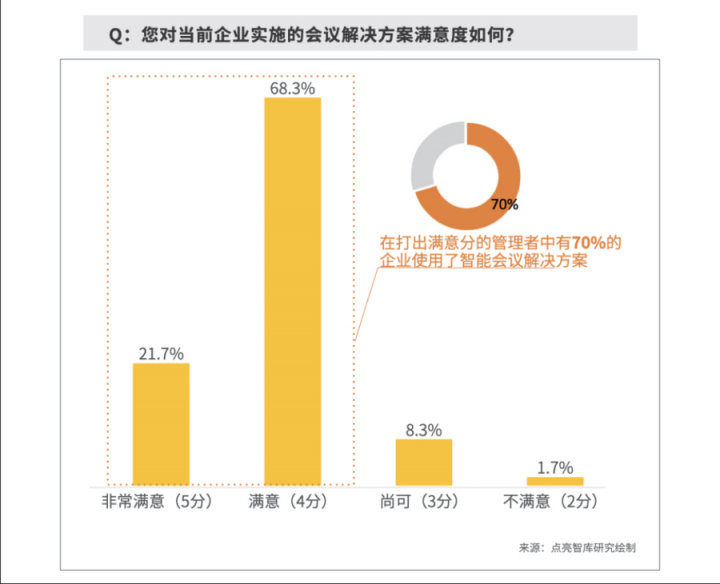 數(shù)據(jù)：63.3%企業(yè)部署智能會議方案，MAXHUB“高效+”解決會議效率焦慮