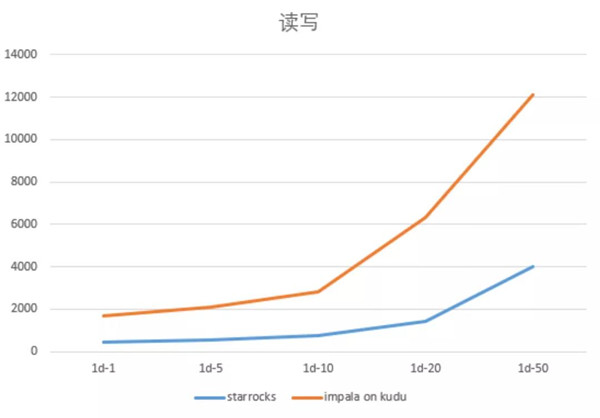 多點(diǎn)DMALL x StarRocks：實(shí)現(xiàn)存儲(chǔ)引擎的收斂，保障高查詢并發(fā)及低延遲要求