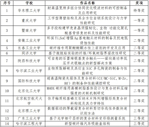 中國復(fù)合材料學(xué)會(huì)2021“光威杯”大學(xué)生競賽圓滿閉幕 復(fù)材有才 不負(fù)時(shí)代