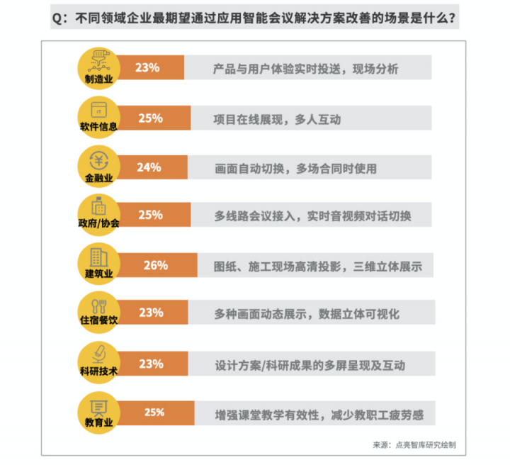 逾八成企業(yè)青睞智能會議，MAXHUB方案為何更受用戶認可？