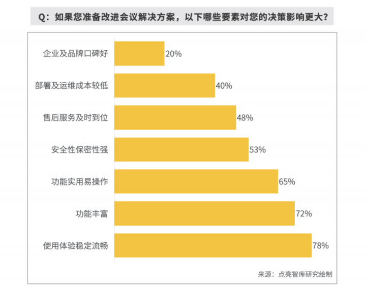 報告揭秘高管眼中的高效會議室，MAXHUB或成“高效+”會議室標配！