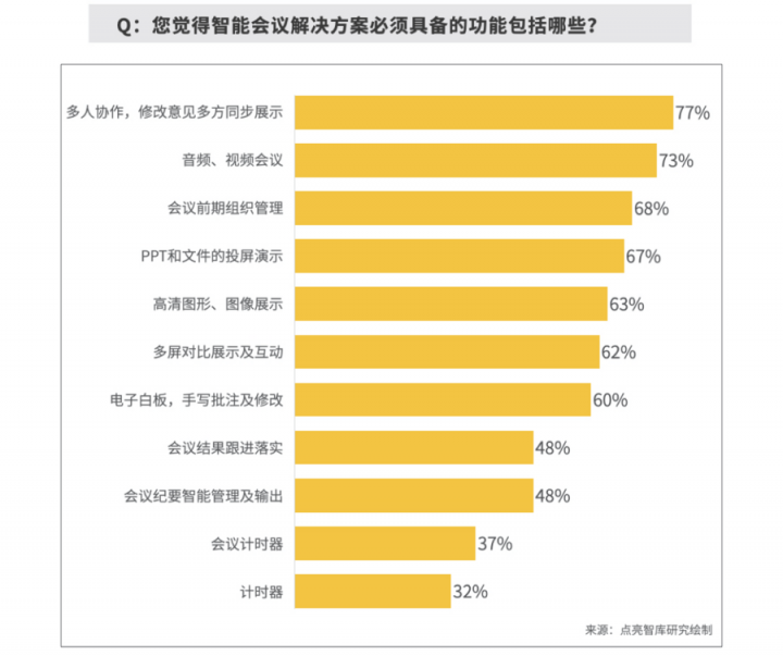 報告揭秘高管眼中的高效會議室，MAXHUB或成“高效+”會議室標配！