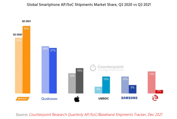 2021Q3展銳智能手機芯片全球市占率達10%， 重回三星
