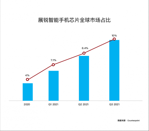 2021Q3展銳智能手機芯片全球市占率達10%， 重回三星