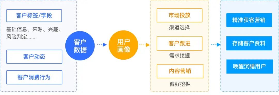 探馬SCRM攜手金融客戶打造私域運營重構(gòu)業(yè)務(wù)增長