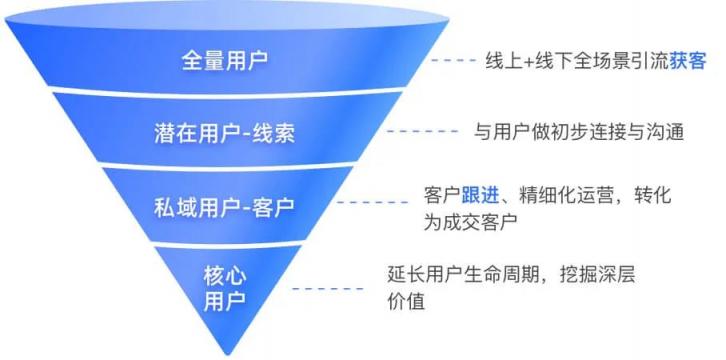 探馬SCRM攜手金融客戶打造私域運營重構(gòu)業(yè)務(wù)增長