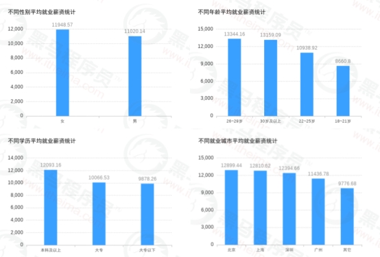 傳智教育黑馬程序員發(fā)布11月各學科就業(yè)報告，數(shù)字化人才就業(yè)率及薪資優(yōu)勢明顯