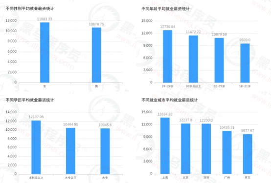 傳智教育黑馬程序員發(fā)布11月各學科就業(yè)報告，數(shù)字化人才就業(yè)率及薪資優(yōu)勢明顯