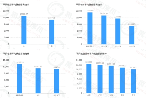 傳智教育黑馬程序員發(fā)布11月各學科就業(yè)報告，數(shù)字化人才就業(yè)率及薪資優(yōu)勢明顯