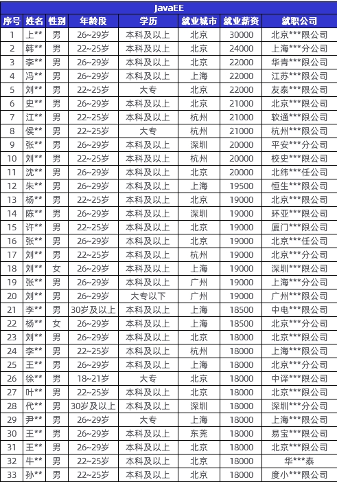 傳智教育黑馬程序員發(fā)布11月各學科就業(yè)報告，數(shù)字化人才就業(yè)率及薪資優(yōu)勢明顯