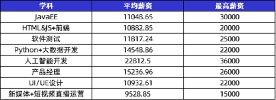 傳智教育黑馬程序員發(fā)布11月各學科就業(yè)報告，數(shù)字化人才就業(yè)率及薪資優(yōu)勢明顯