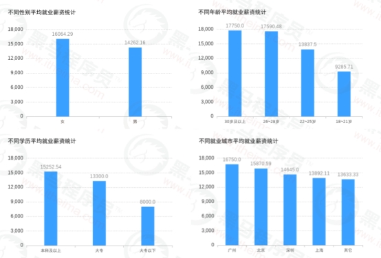 傳智教育黑馬程序員發(fā)布11月各學科就業(yè)報告，數(shù)字化人才就業(yè)率及薪資優(yōu)勢明顯