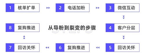 探馬SCRM私域案例拆解： 年銷4個億的白酒企業(yè)，是怎么開啟私域的？