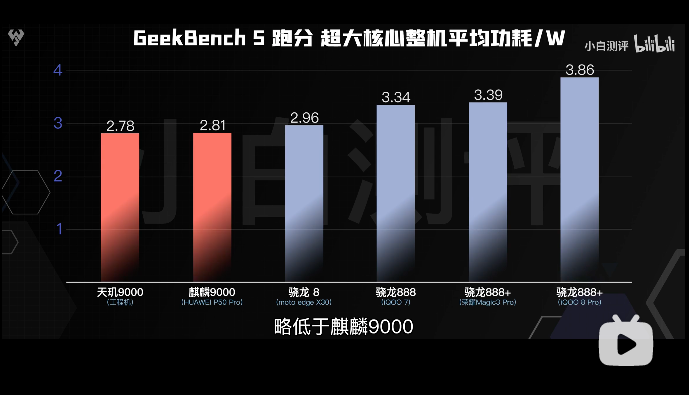 天璣9000的全局能效優(yōu)化技術(shù)有多強(qiáng)悍？功耗完爆新驍龍8竟有30%