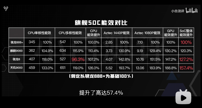 天璣9000的全局能效優(yōu)化技術(shù)有多強(qiáng)悍？功耗完爆新驍龍8竟有30%