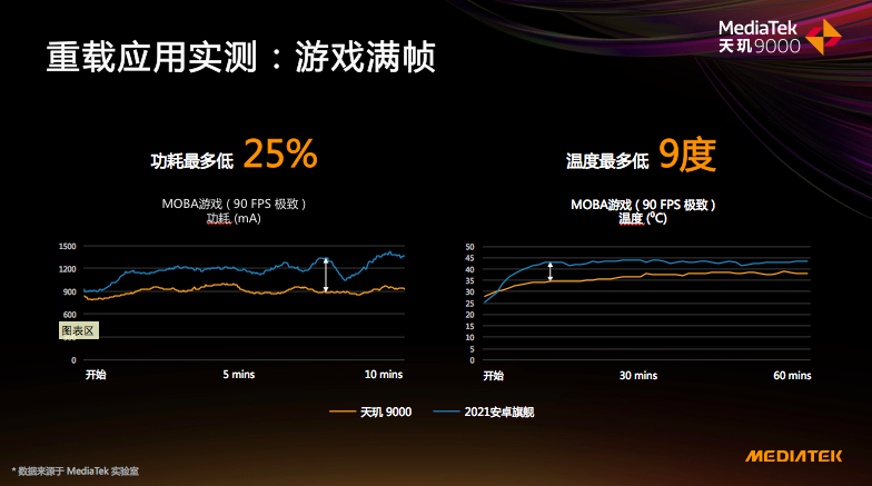 天璣9000的全局能效優(yōu)化技術(shù)有多強(qiáng)悍？功耗完爆新驍龍8竟有30%