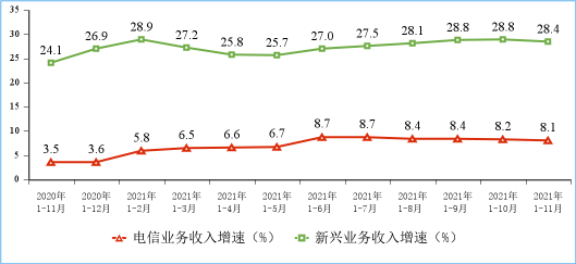 2020-2021年1-11月份新興業(yè)務(wù)收入增長情況