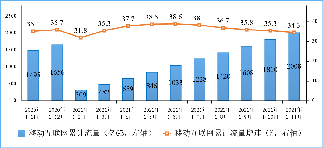 2020-2021年1-11月份移動(dòng)互聯(lián)網(wǎng)累計(jì)接入流量及增速情況