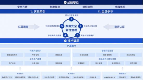 《數(shù)據(jù)安全復(fù)合治理與實(shí)踐白皮書(shū)》正式發(fā)布，構(gòu)建“復(fù)合治理”安全觀