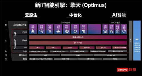 推動(dòng)數(shù)字經(jīng)濟(jì)發(fā)展，聯(lián)想集團(tuán)擎天 Optimus助力企業(yè)加速數(shù)字化轉(zhuǎn)型