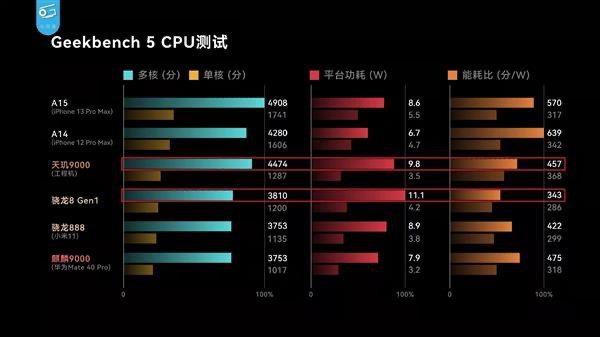 天璣 9000功耗比新驍龍8低26.7%，全局能效優(yōu)化技術(shù)神了，網(wǎng)友：真馴龍高手！