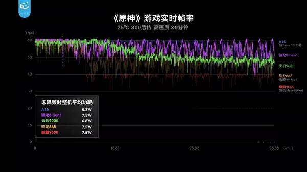 天璣 9000功耗比新驍龍8低26.7%，全局能效優(yōu)化技術(shù)神了，網(wǎng)友：真馴龍高手！